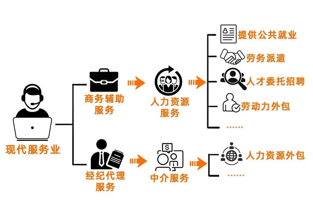 勞務(wù)派遣、勞務(wù)外包、人力資源外包有什么不同？