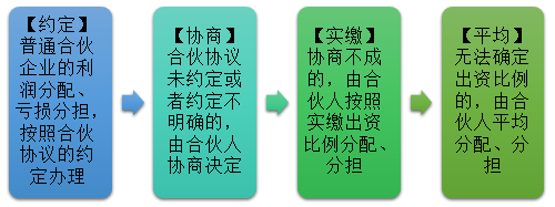 2021中級會計職稱經濟法預習知識點：合伙事務執行-損益分配