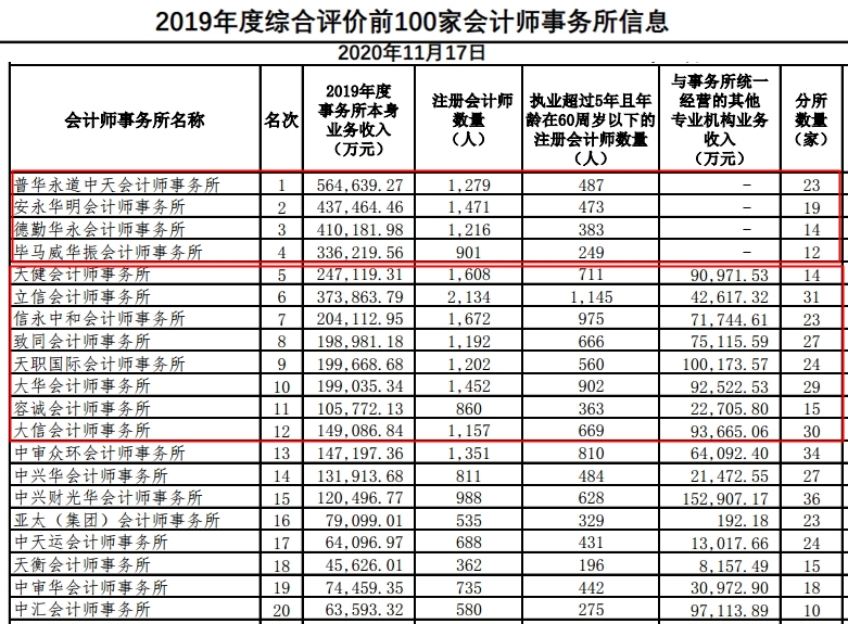 CPAer有福了！內資8大會計師事務所招聘專場來啦~