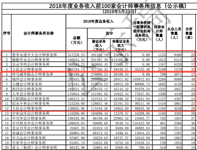 CPAer有福了！內資8大會計師事務所招聘專場來啦~