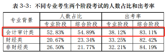 【前沿資訊】大數據分析百萬注會報考/出考人群，告訴你幾個小事實
