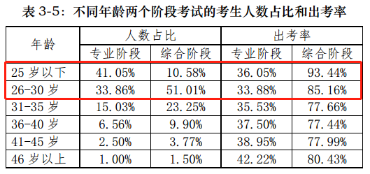 【前沿資訊】大數據分析百萬注會報考/出考人群，告訴你幾個小事實