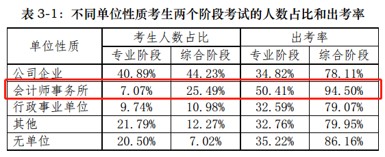 【前沿資訊】大數據分析百萬注會報考/出考人群，告訴你幾個小事實