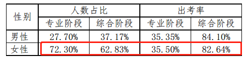 【前沿資訊】大數據分析百萬注會報考/出考人群，告訴你幾個小事實