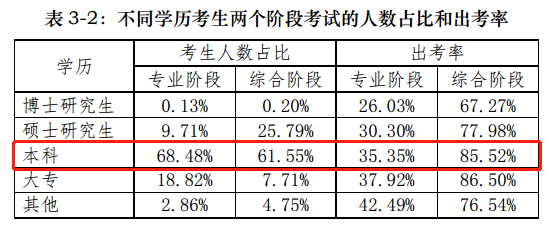 【前沿資訊】大數據分析百萬注會報考/出考人群，告訴你幾個小事實