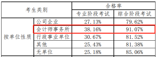 震驚！官方數(shù)據(jù)分析，注會(huì)通過(guò)率最高的人群竟然是他們！