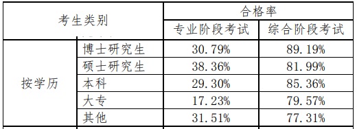 震驚！官方數(shù)據(jù)分析，注會(huì)通過(guò)率最高的人群竟然是他們！
