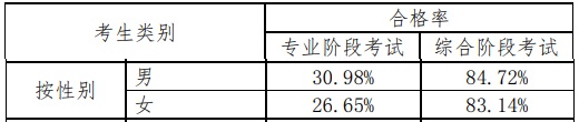 震驚！官方數(shù)據(jù)分析，注會(huì)通過(guò)率最高的人群竟然是他們！