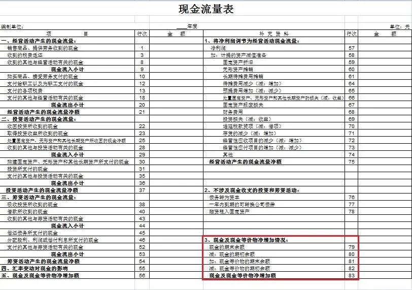 干貨來啦~還不知道現金流量表怎么編嗎？戳這里喲！