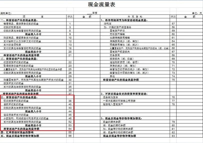 干貨來啦~還不知道現金流量表怎么編嗎？戳這里喲！