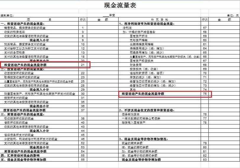 干貨來啦~還不知道現金流量表怎么編嗎？戳這里喲！