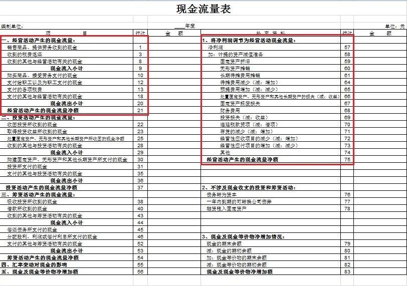 干貨來啦~還不知道現金流量表怎么編嗎？戳這里喲！