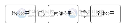 如何做好薪酬管理？薪酬管理的六大原則你清楚嗎？