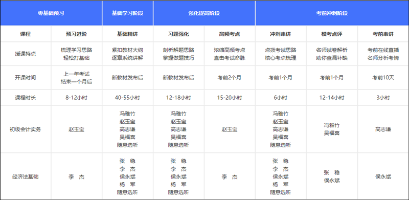 如何獲得初級會計考試各位老師的課程講義？買課就送！