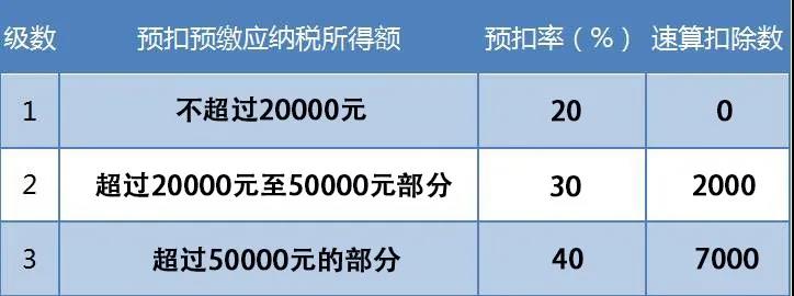 支付給個人的勞務(wù)報酬，這些誤區(qū)你踩雷了嗎？