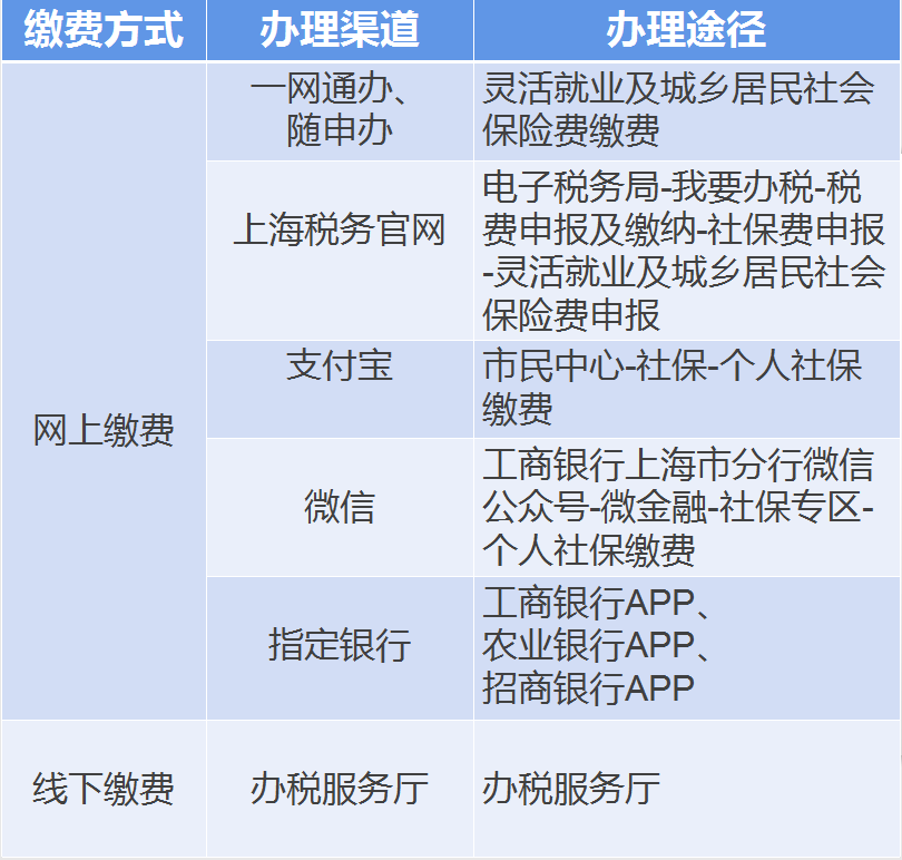 【實用】靈活就業人員社保費扣款不成功？自行繳費這樣辦~
