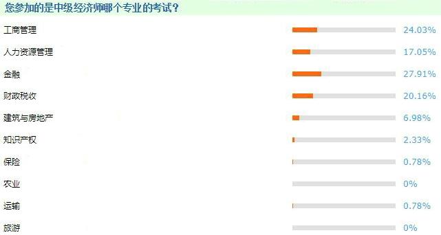 中級經濟師《經濟基礎知識》考試報考專業選擇