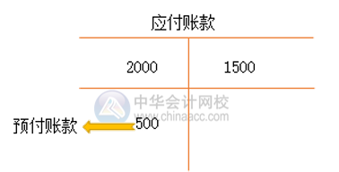 會計關注！應付賬款基本賬務處理