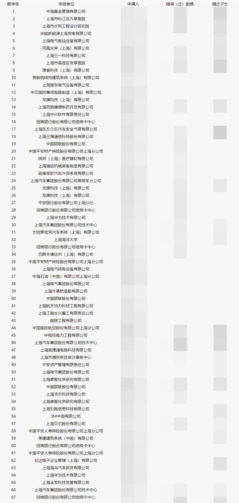 上海人才引進落戶名單公示了！超20%都是金融人？