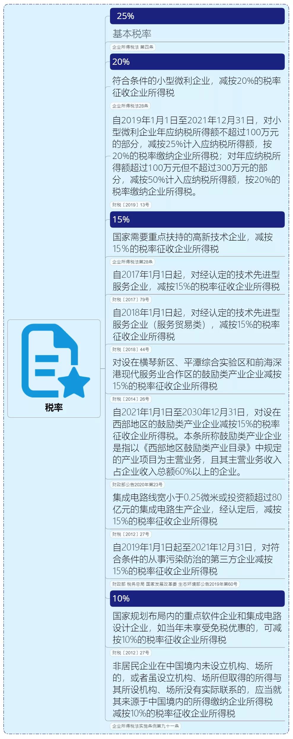 超級干貨！企業所得稅的思維導圖（含稅率、優惠政策等）果斷收藏！