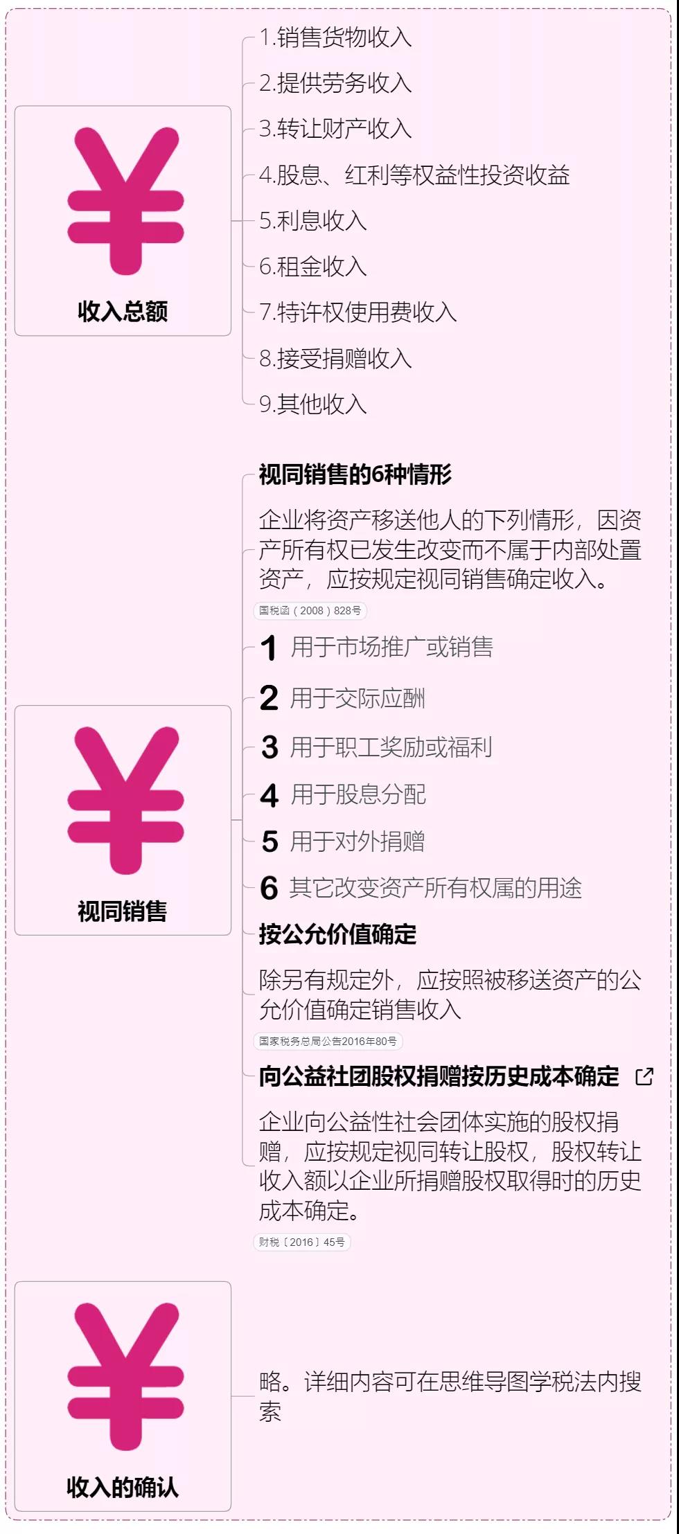 收藏 | 企業所得稅思維導圖