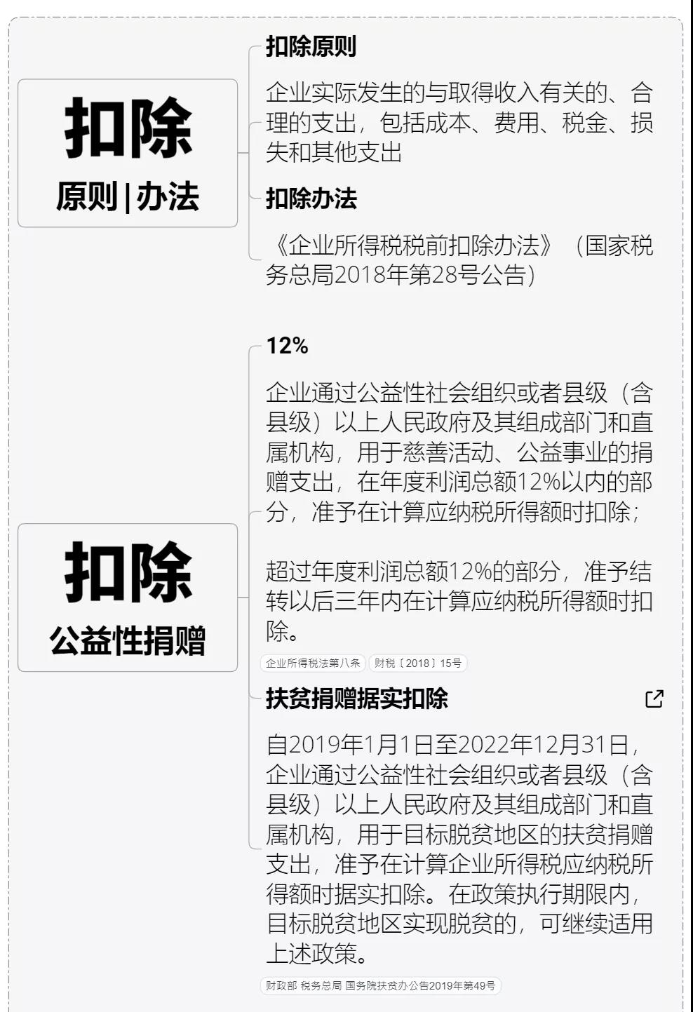 收藏 | 企業所得稅思維導圖