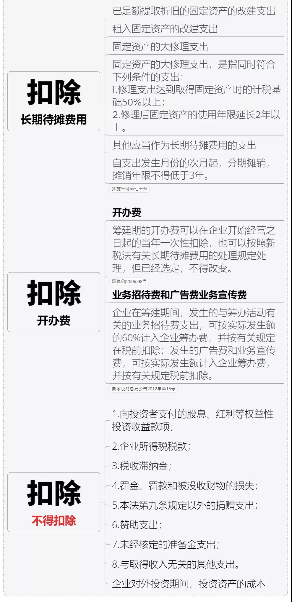 收藏 | 企業所得稅思維導圖