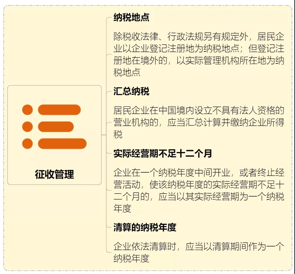 收藏 | 企業所得稅思維導圖