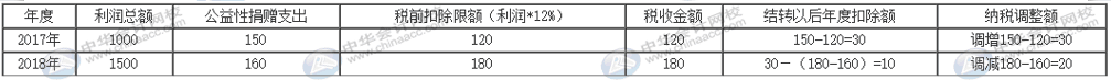 互聯網捐贈支出如何做納稅調整及申報？