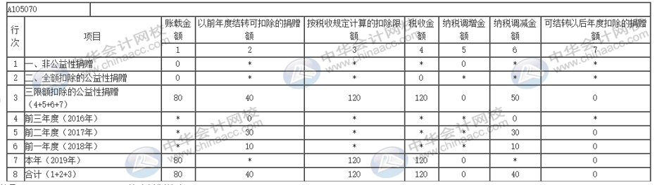互聯網捐贈支出如何做納稅調整及申報？