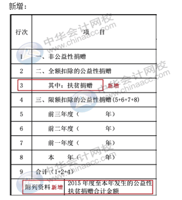 匯算清繳申報表又變了？怎么進行匯算清繳申報？