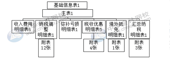 匯算清繳申報表又變了？怎么進行匯算清繳申報？