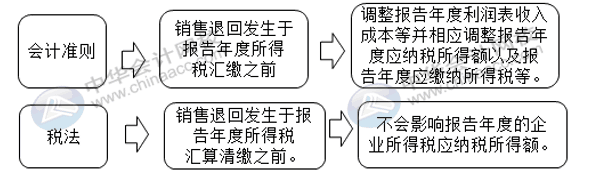 匯算清繳申報表又變了？怎么進行匯算清繳申報？