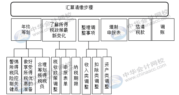匯算清繳申報表又變了？怎么進行匯算清繳申報？