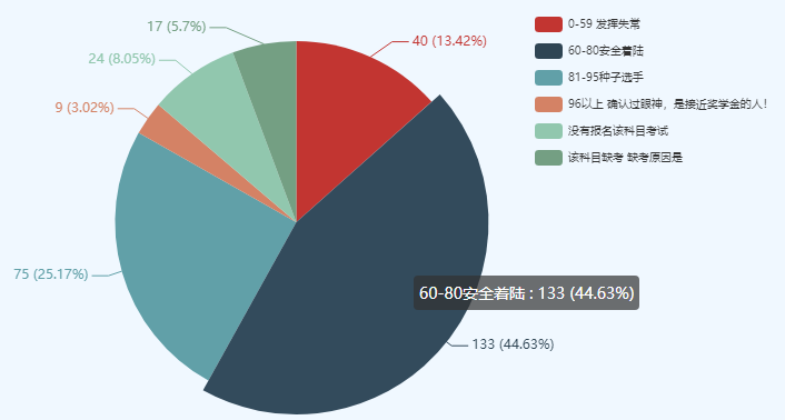 考中級會計師很難么？數據表明60分以下僅有10%左右！