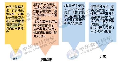 4種銀行結算賬戶如何使用才是正確的？