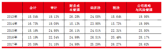 2020年注冊會計師六科通過率排名大揭秘！