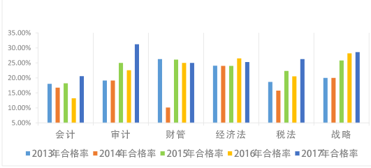 2020年注冊會計師六科通過率排名大揭秘！
