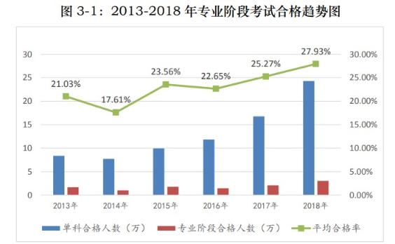 注會考試平均合格率逐年上升 證書價值恐被稀釋？