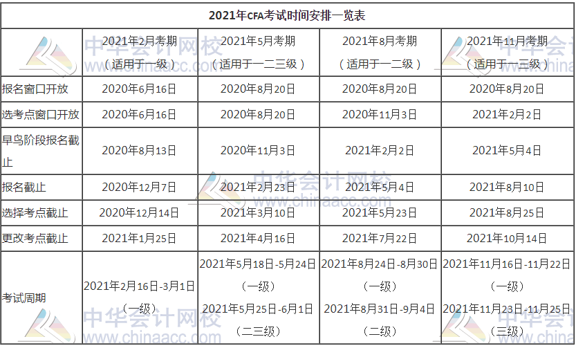 再見CFA筆考！備戰2021 報名時間報名條件早知道！