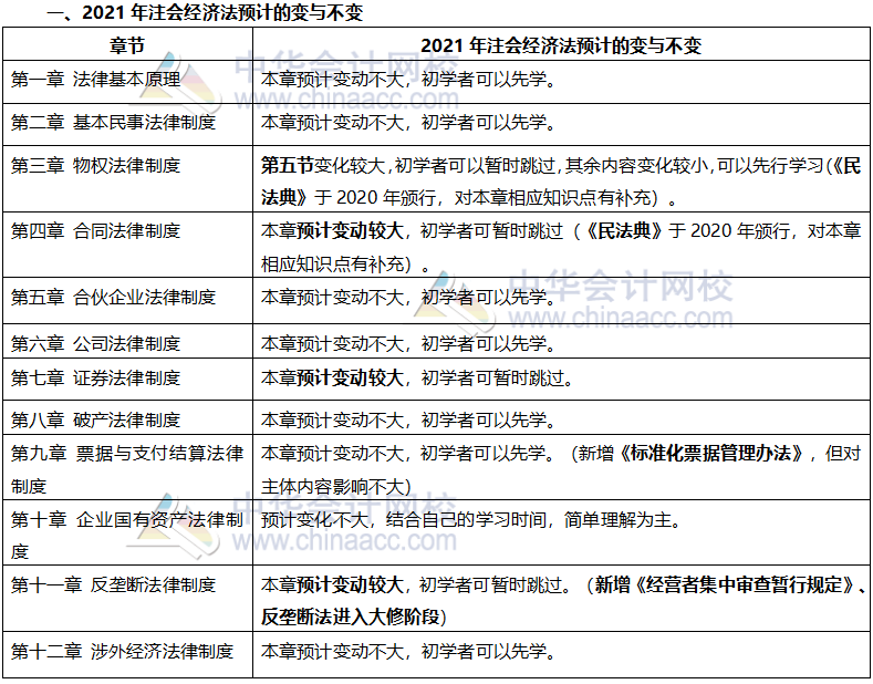 這些注會(huì)章節(jié)2021年要大變？學(xué)了也白學(xué)不如先不學(xué)！