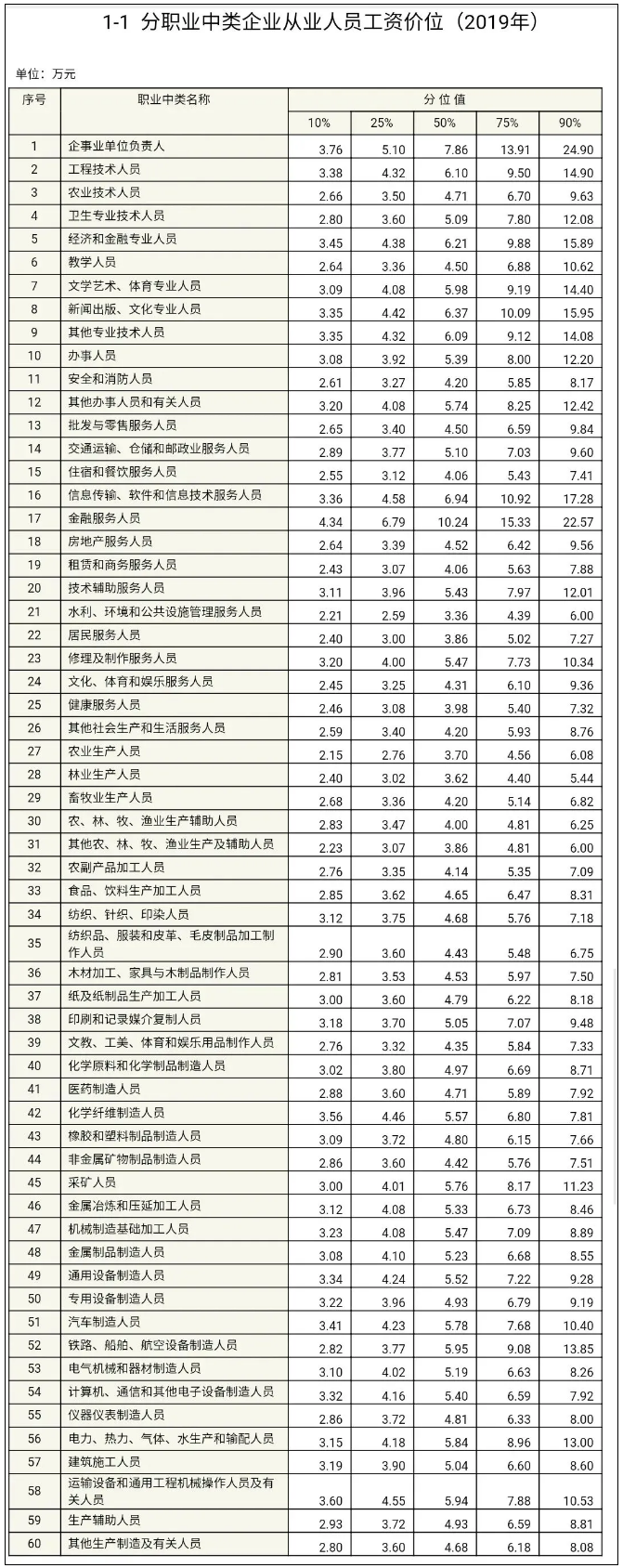 各行業人員工資水平出爐！看看你在什么段位？