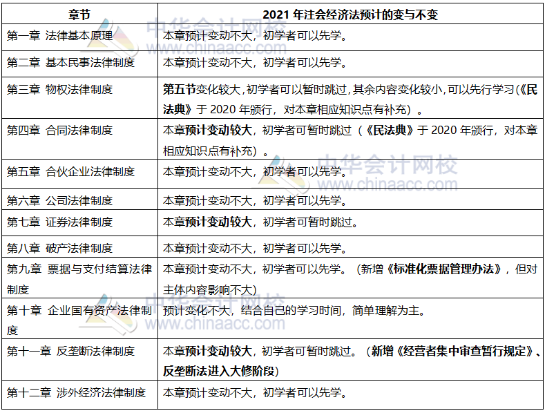 零基礎考生這么備考2021年注會經濟法 基礎更扎實！