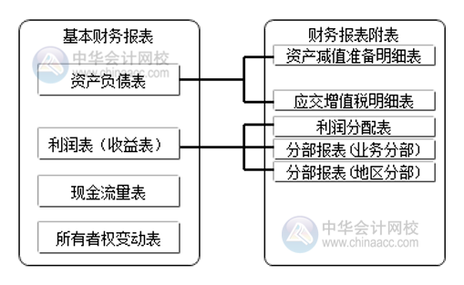 財務報告和財務報表有區(qū)別嗎？別搞錯了