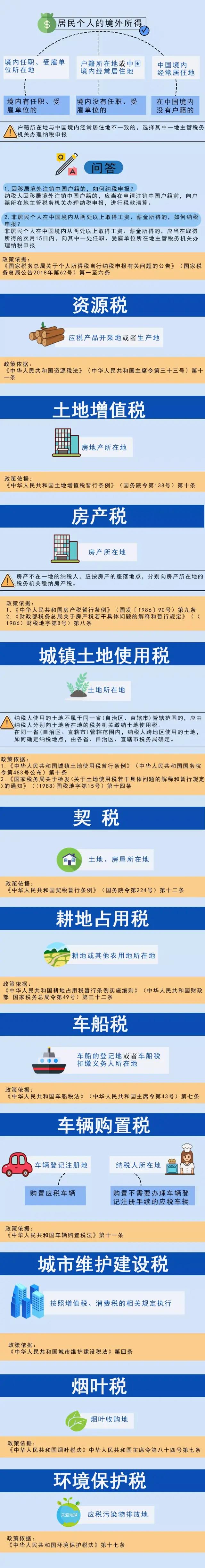 實用 | 別為納稅地點困惑！一圖整合納稅地點