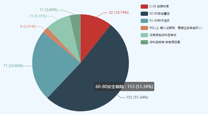 【官宣數據】中級會計職稱考試通過率怎么樣？