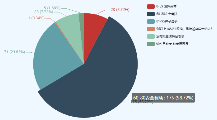 【官宣數據】中級會計職稱考試通過率怎么樣？