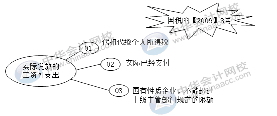 應付職工薪酬科目怎么自查風險？