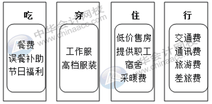 應付職工薪酬科目怎么自查風險？