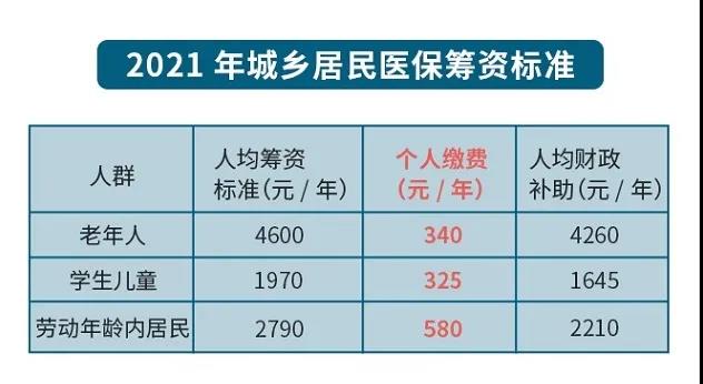 關注 ▍城鄉居民基本醫療保險費，2020年還剩最后一個月！